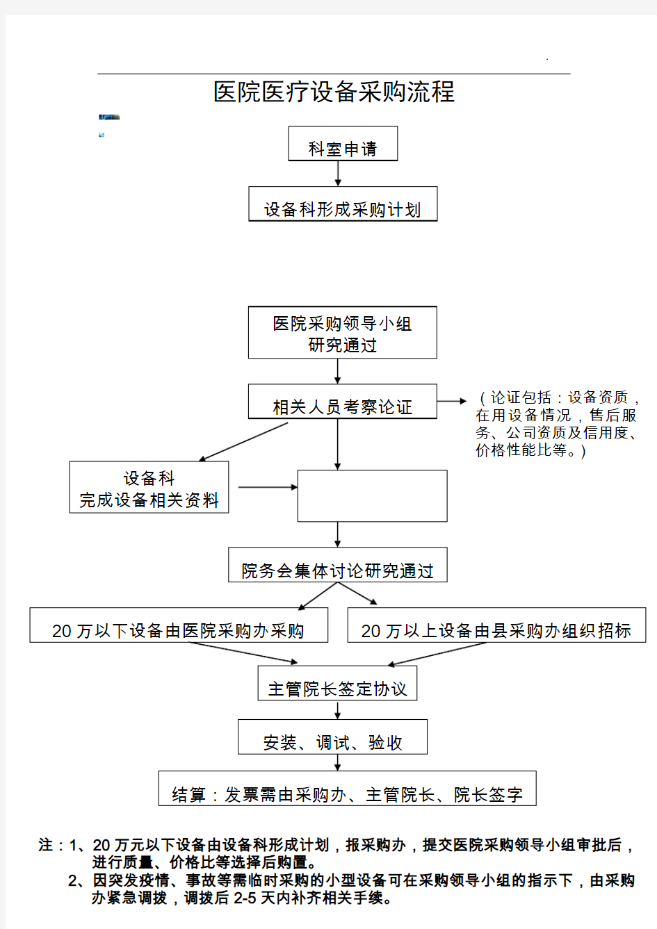 -医院医疗设备采购流程图