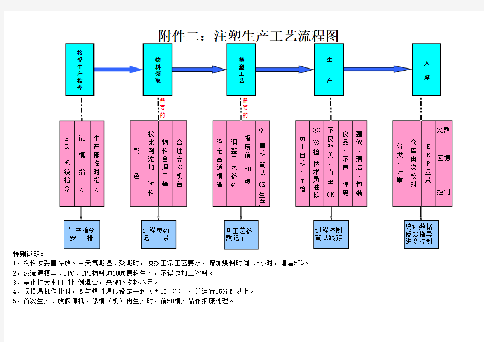 (完整版)注塑车间生产工艺流程图