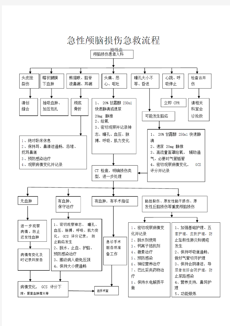 急性颅脑损伤急救流程.doc