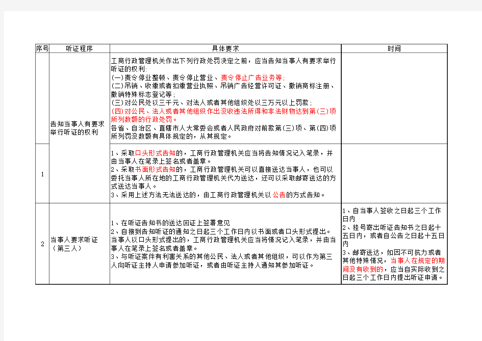 工商行政处罚听证程序