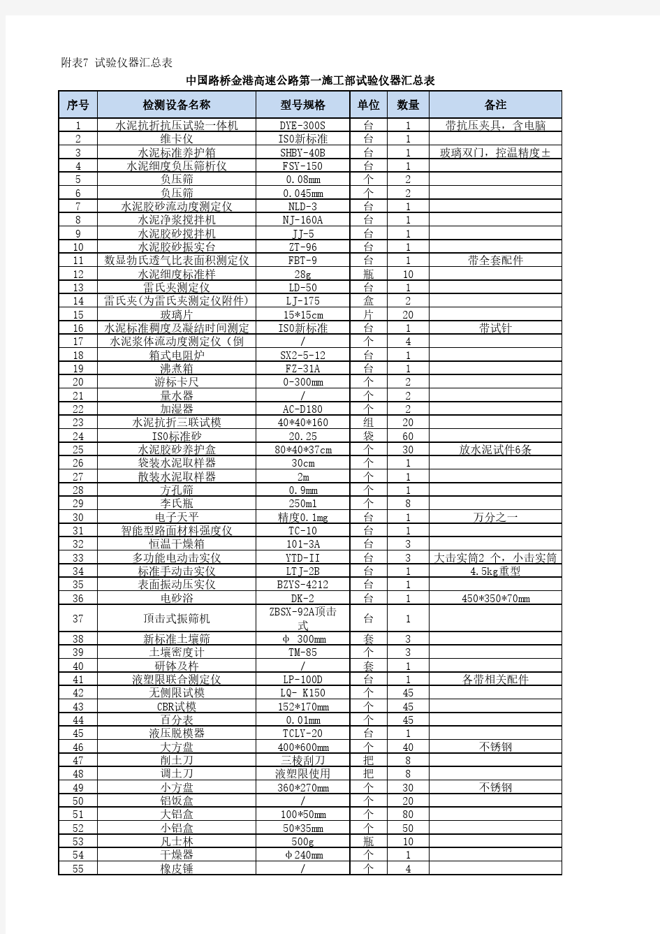 试验仪器汇总表