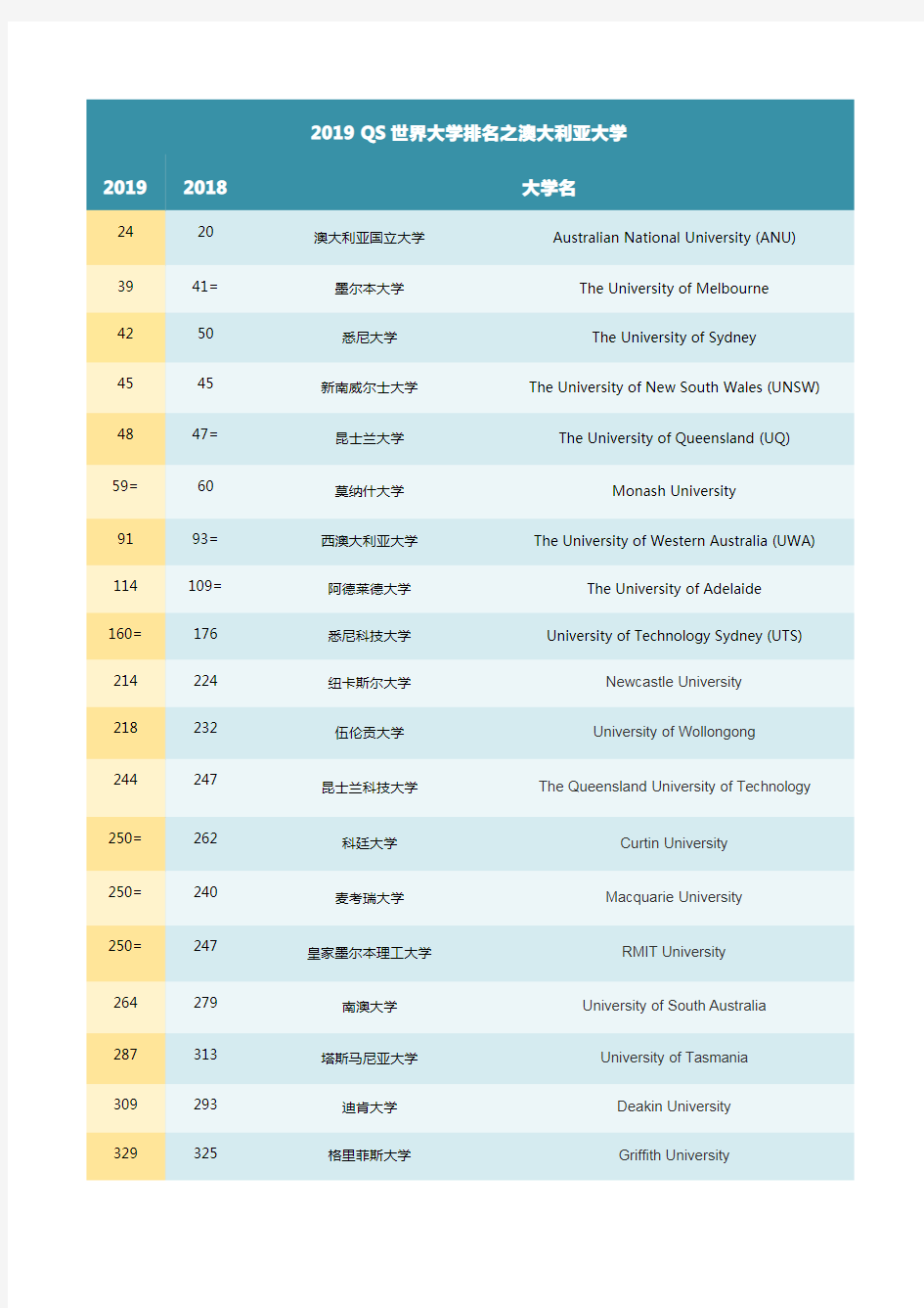 2019QS世界大学排名之澳大利亚大学vs中国大学
