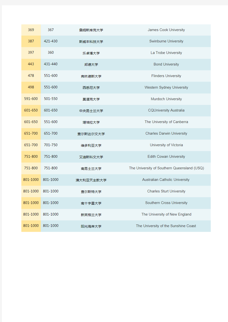 2019QS世界大学排名之澳大利亚大学vs中国大学