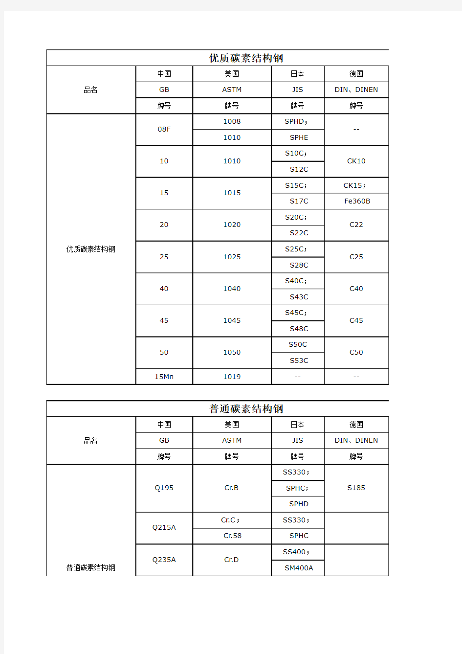 国内外常用钢材牌号对照!