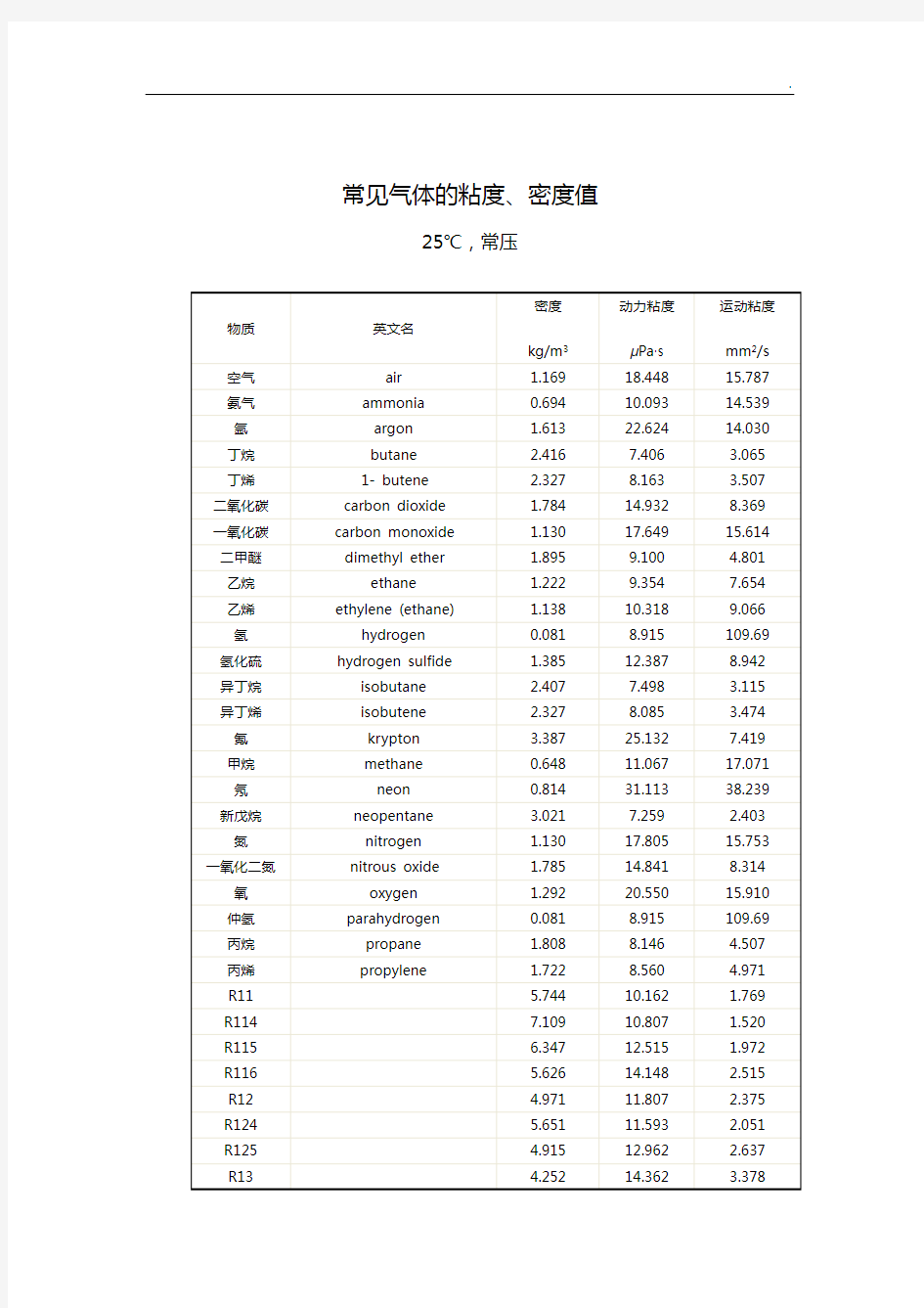 常见气体地粘度,密度值