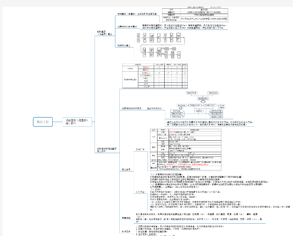 思维导图-二建公路--第二章(1)