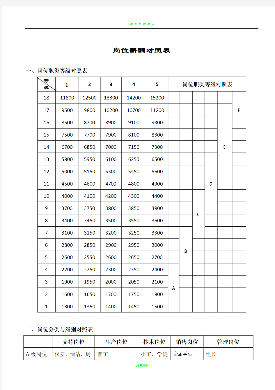 岗位薪酬等级数值表