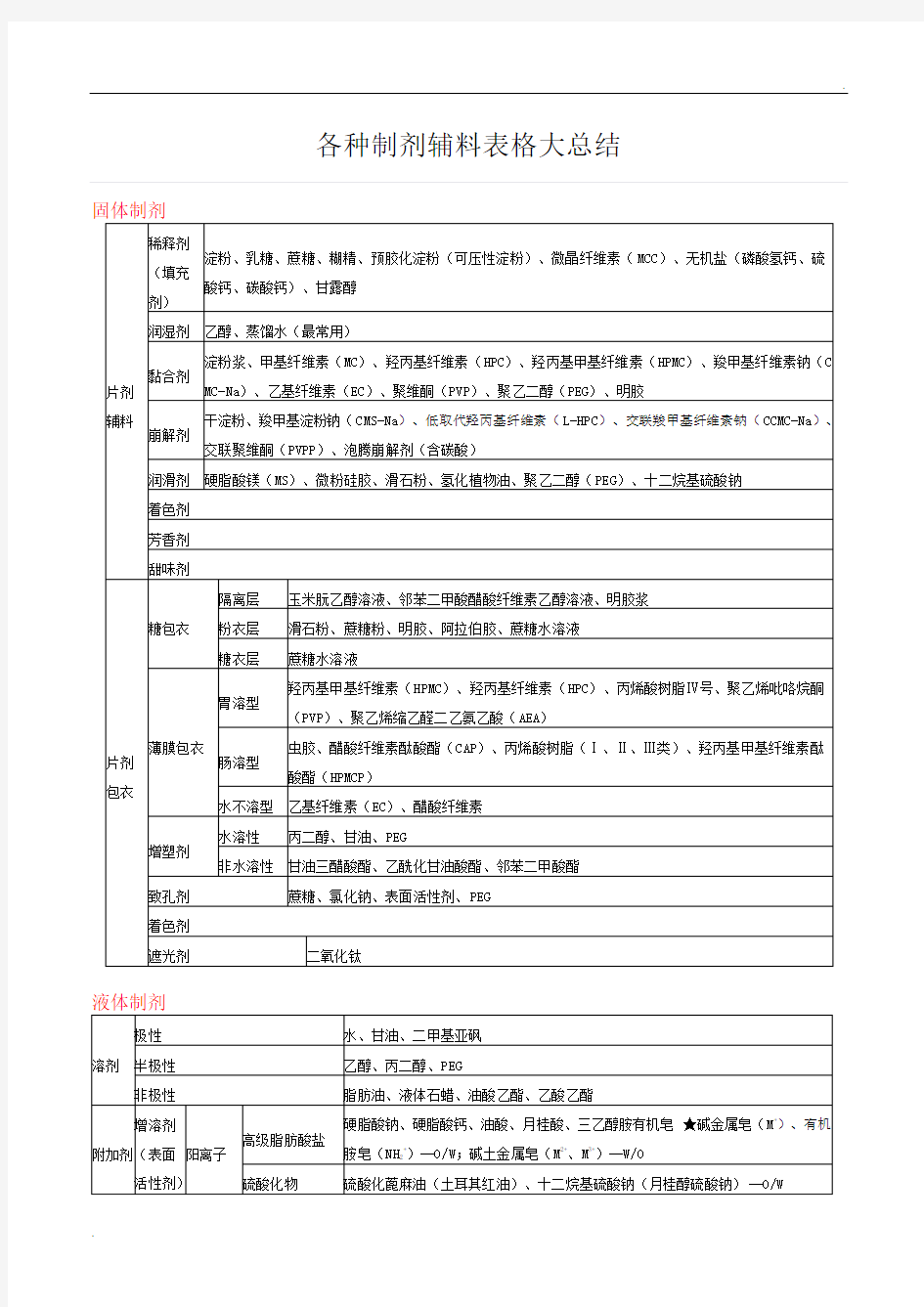 各种制剂辅料表格大总结