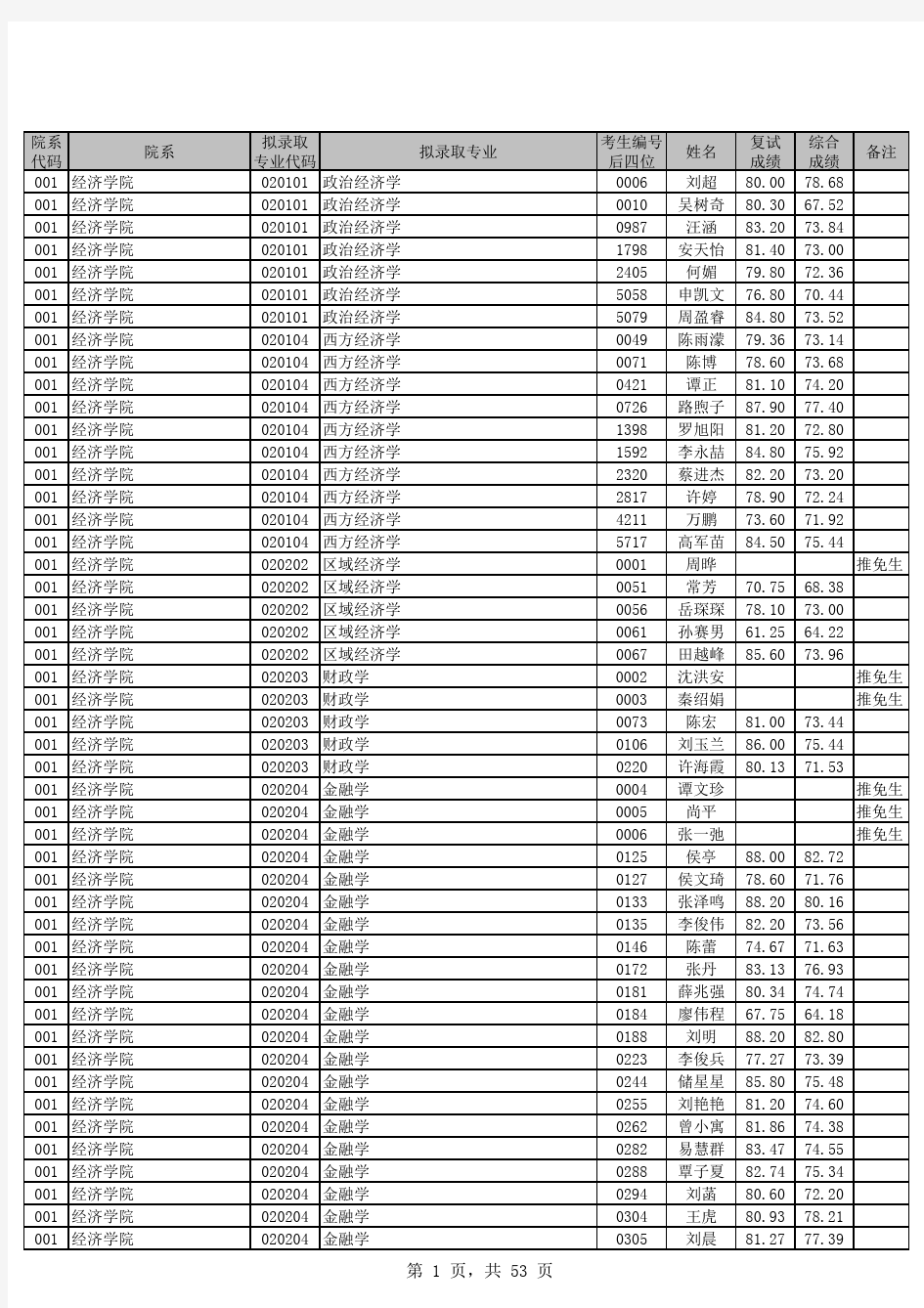 云南大学2013年硕士研究生拟录取名单