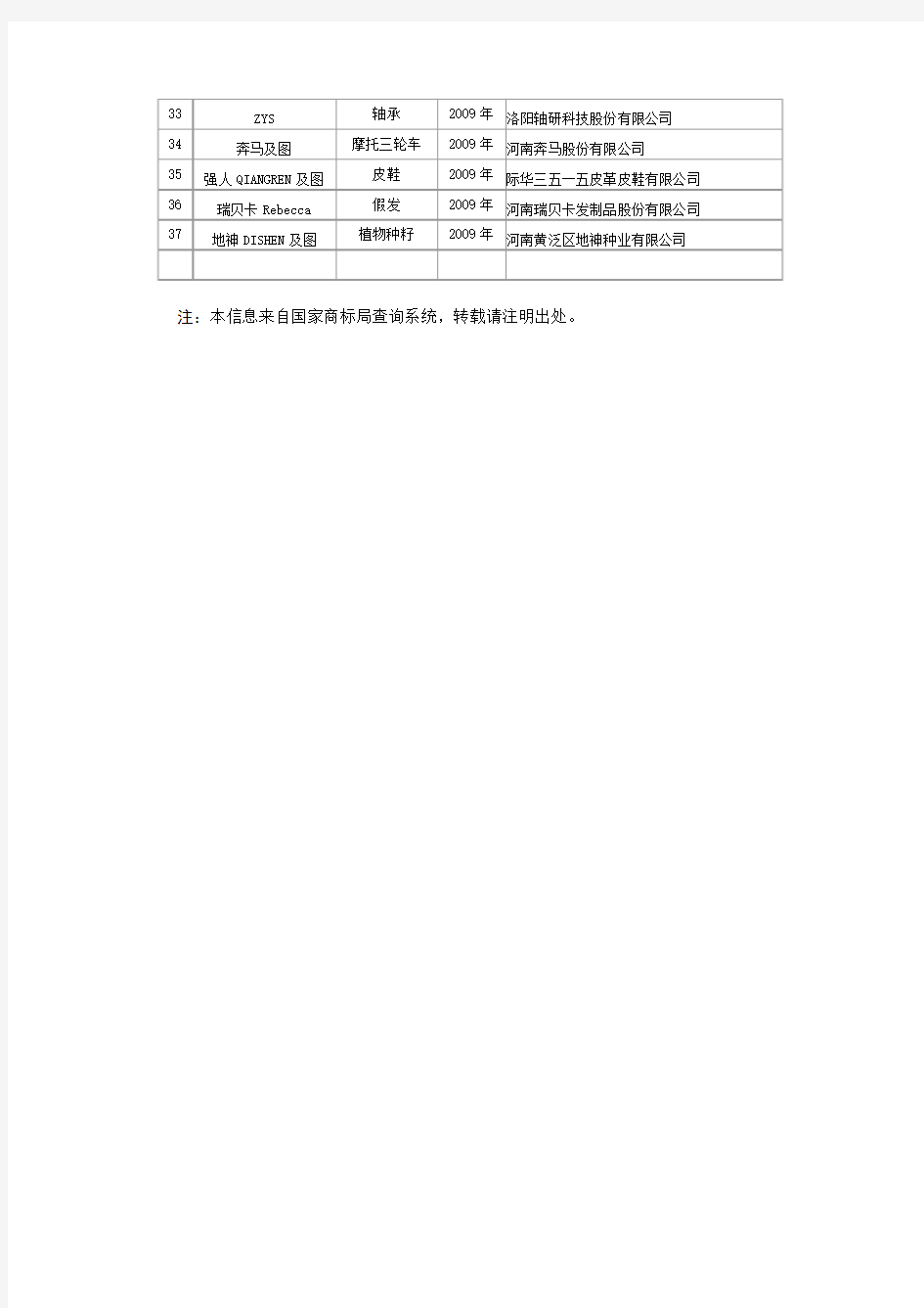 河南省中国驰名商标名单(19992009)