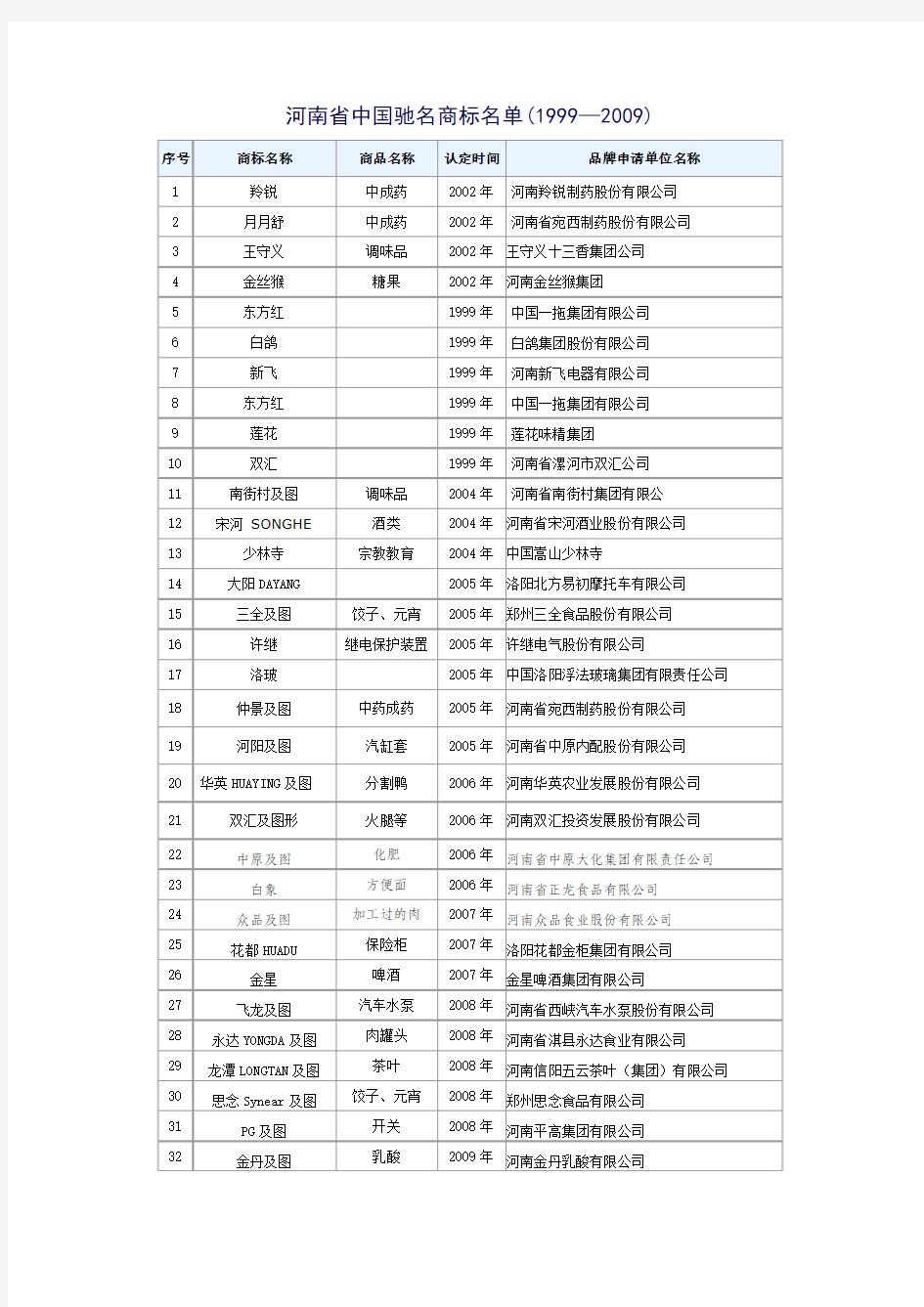 河南省中国驰名商标名单(19992009)