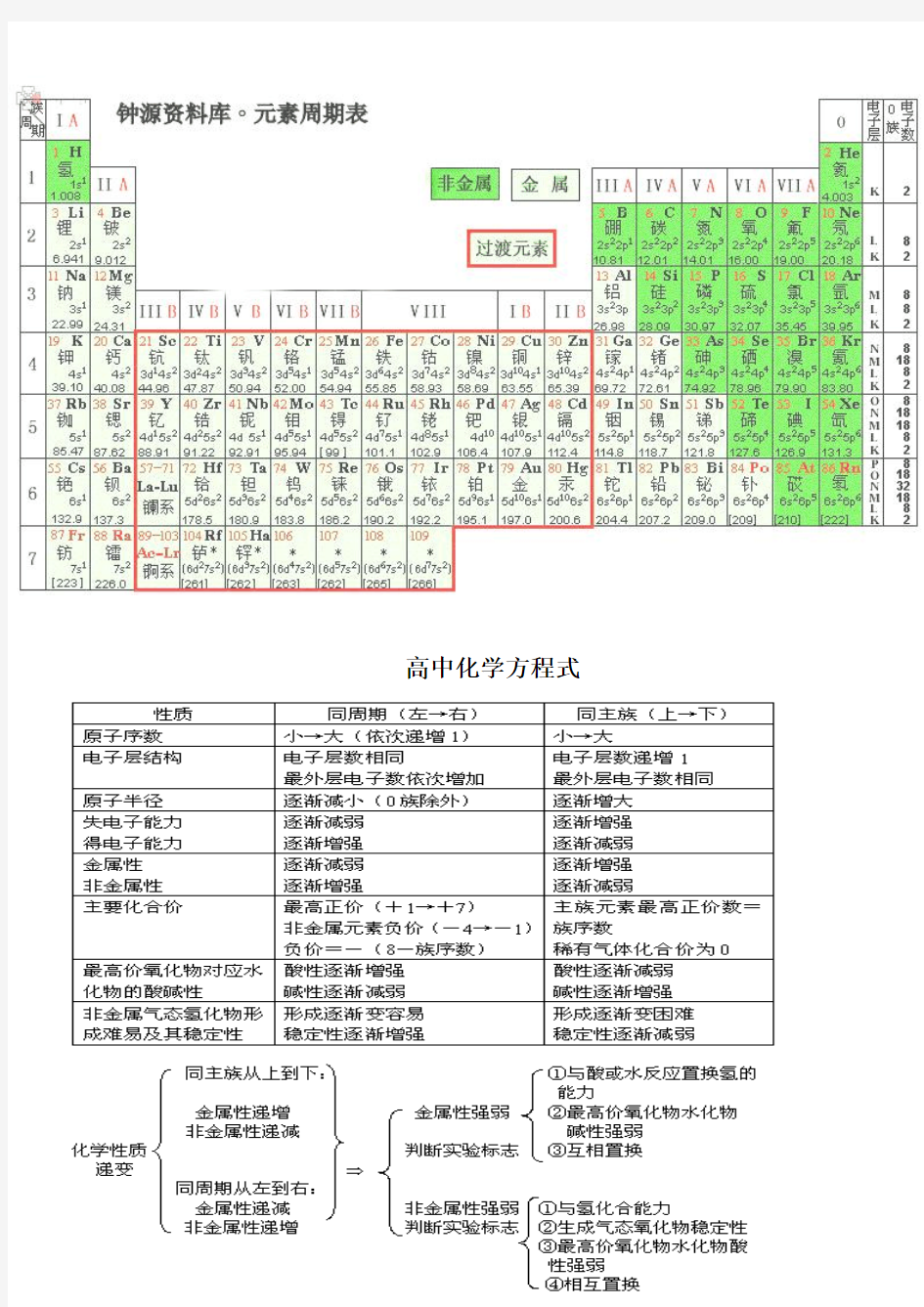 高中化学元素性质