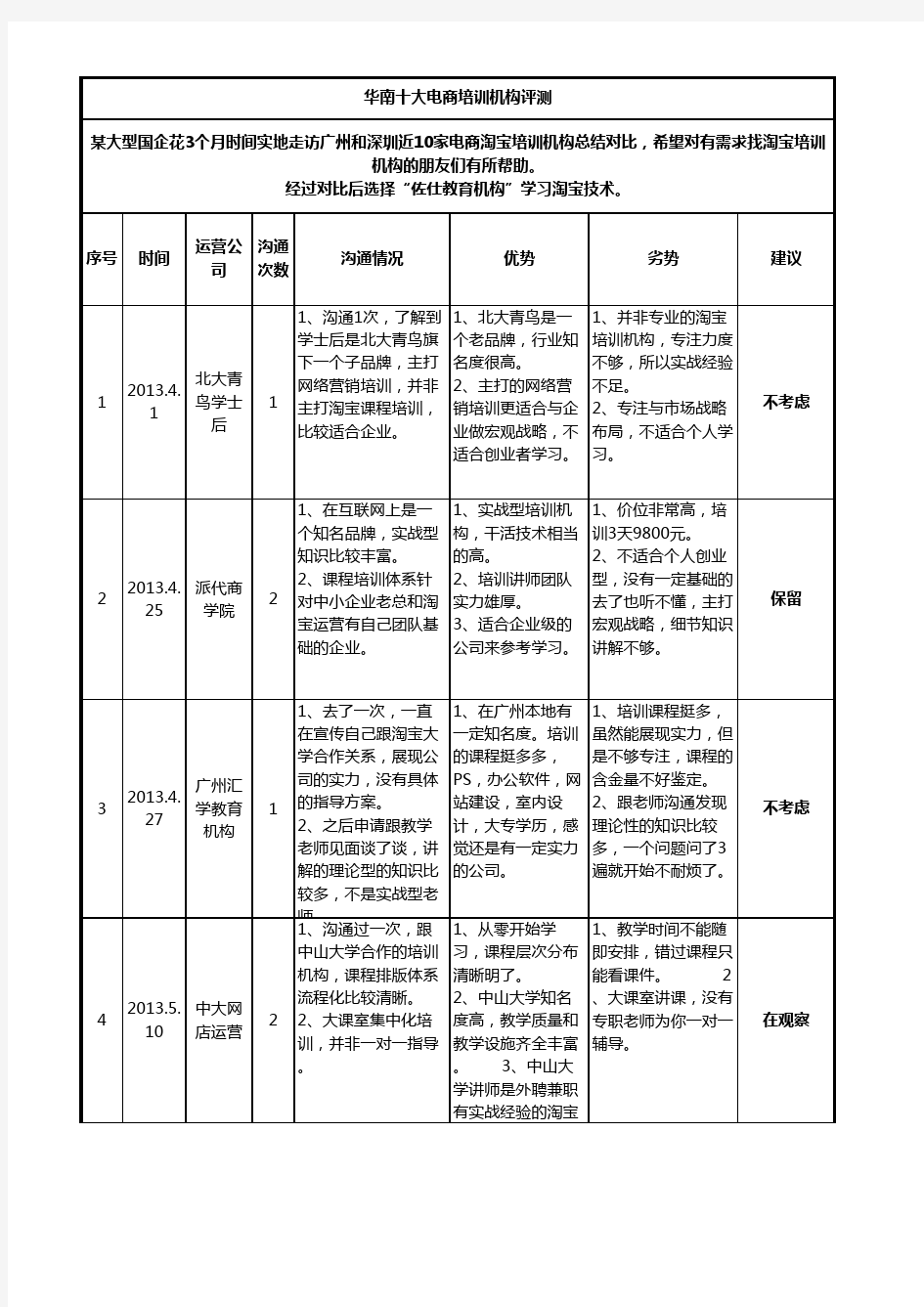 华南十大电商培训机构评测