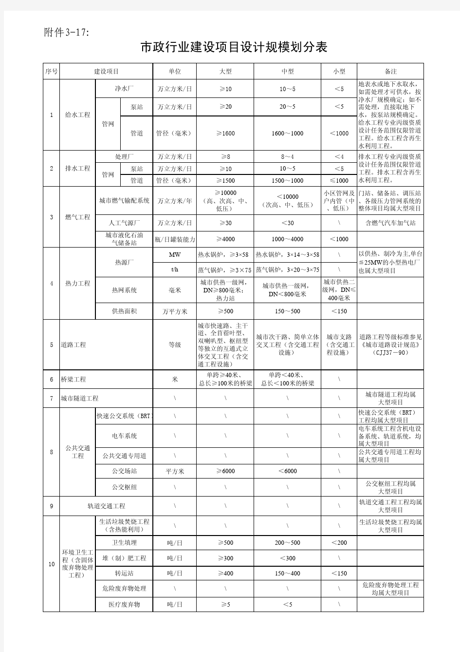 项目设计规模划分表