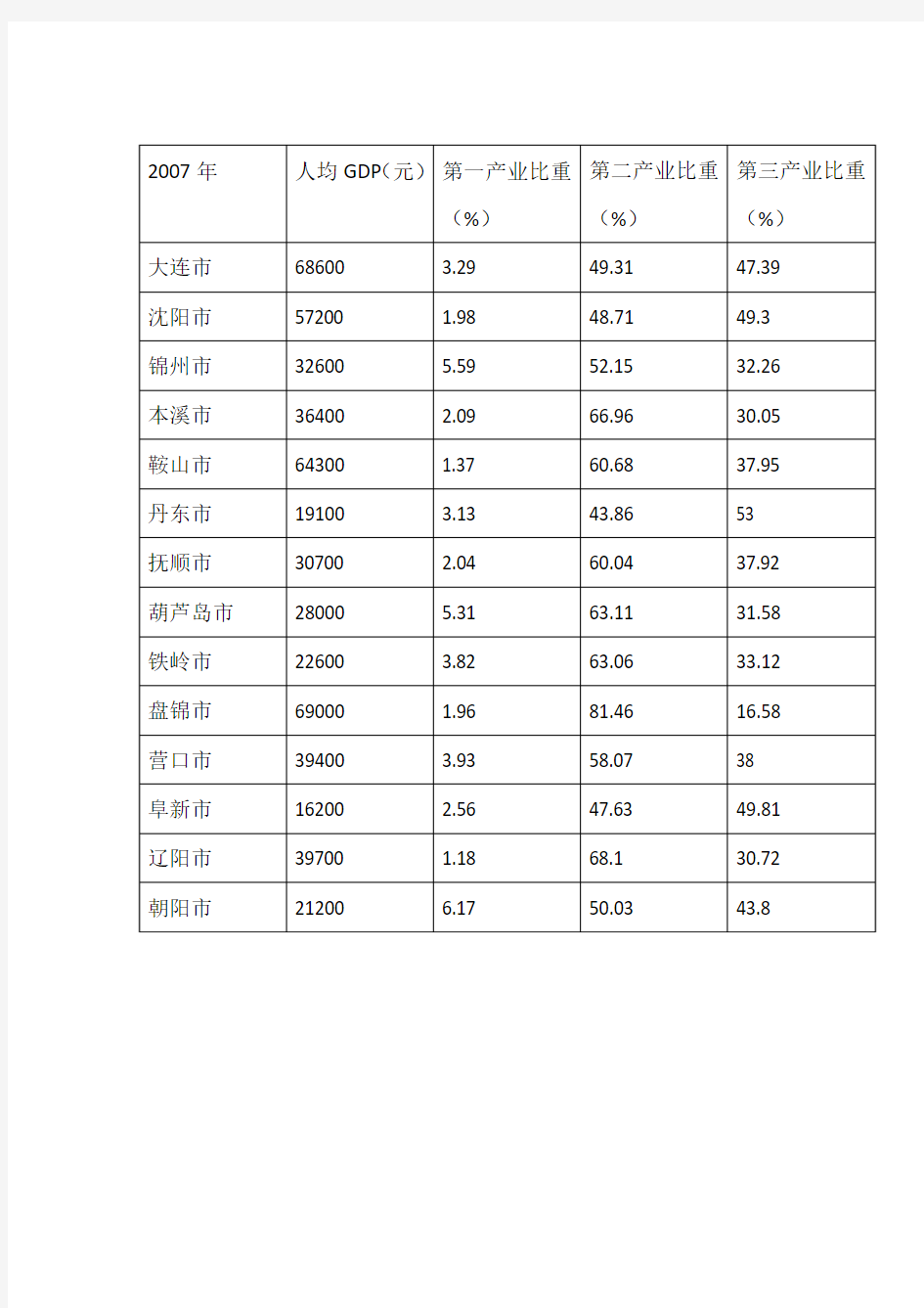 辽宁省人均GDP及产业结构数据