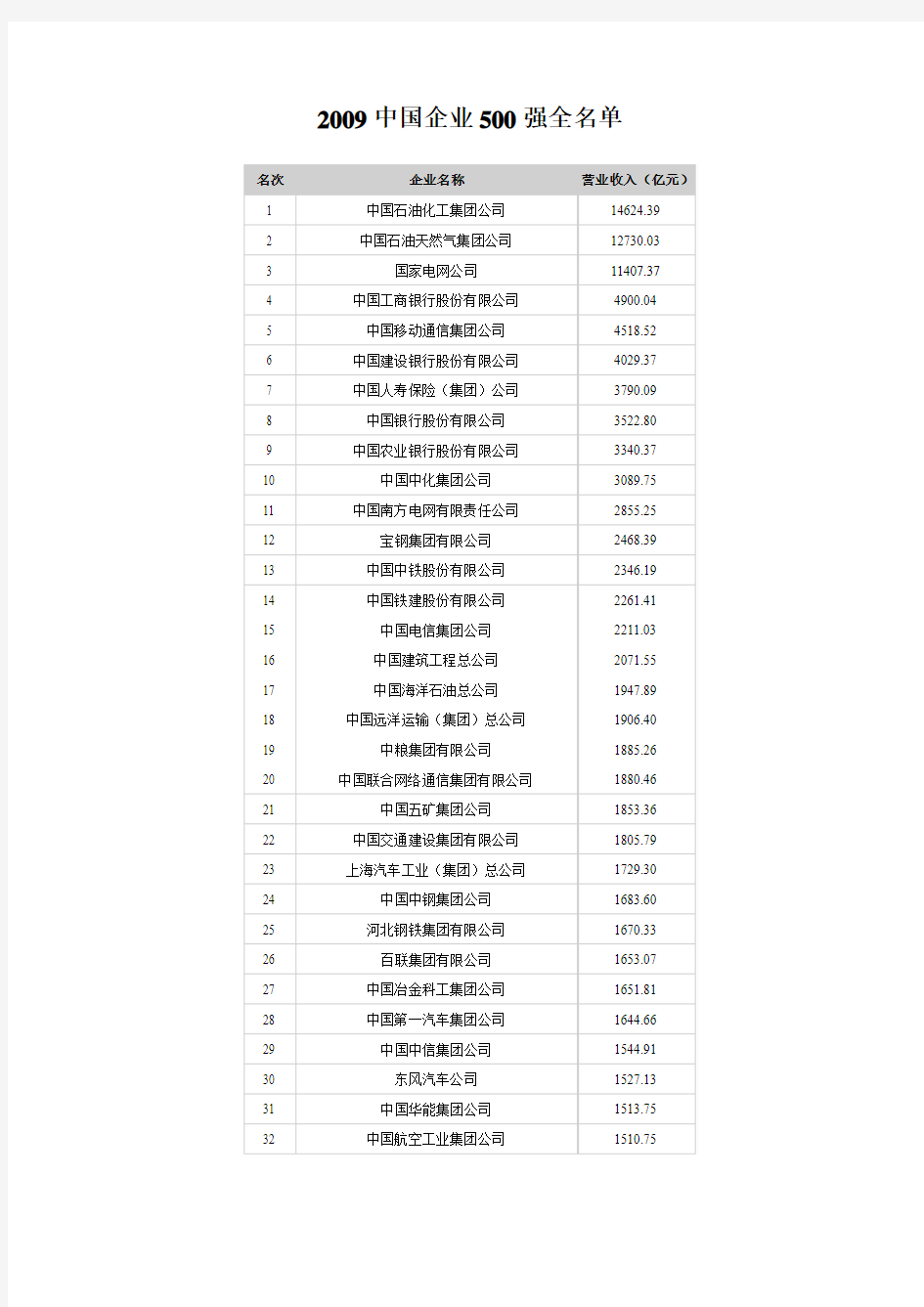 2009中国企业500强全名单