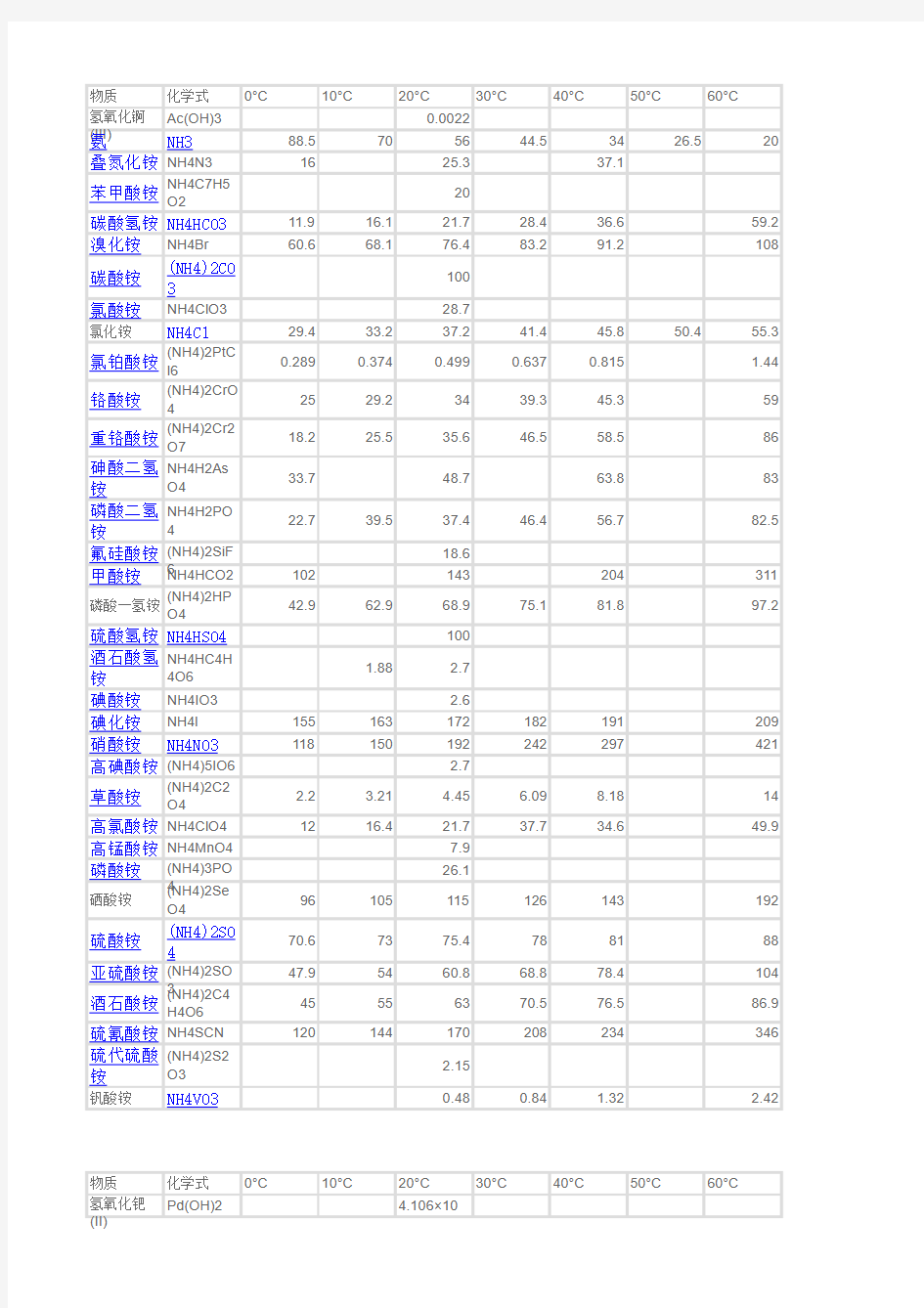 常见物质溶解度