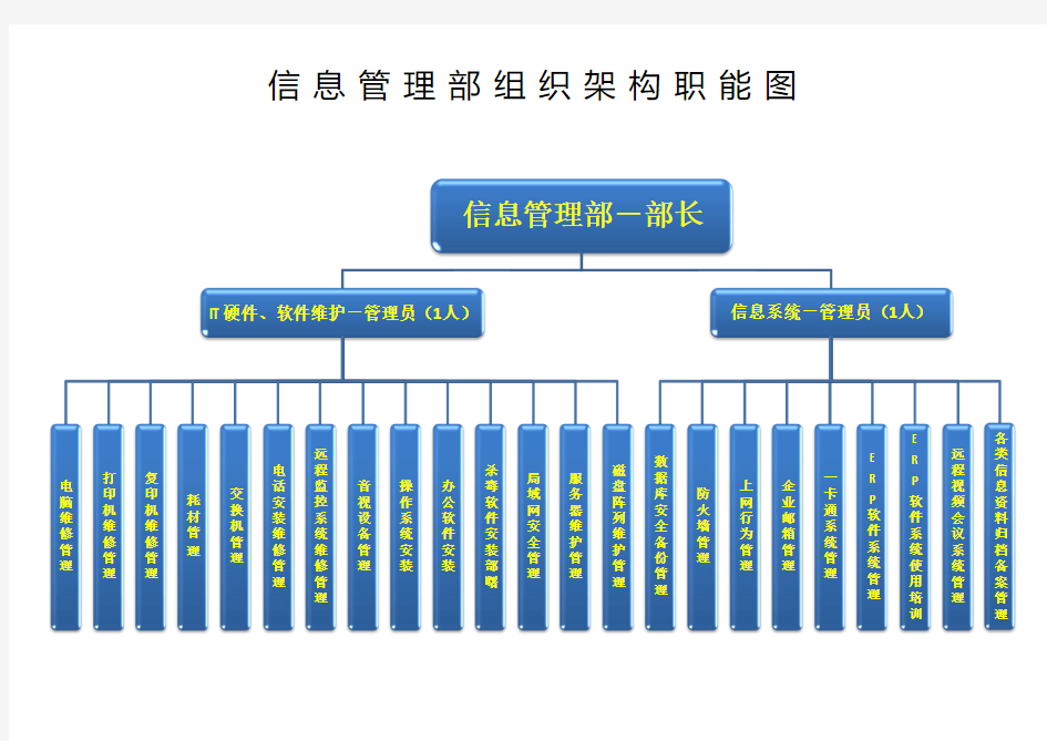 信息管理部组织架构职能图