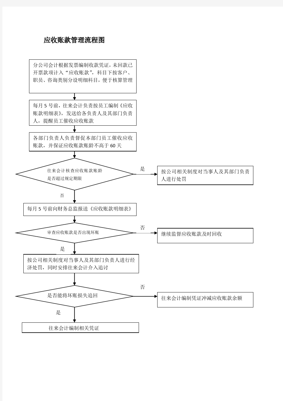 应收账款管理流程图