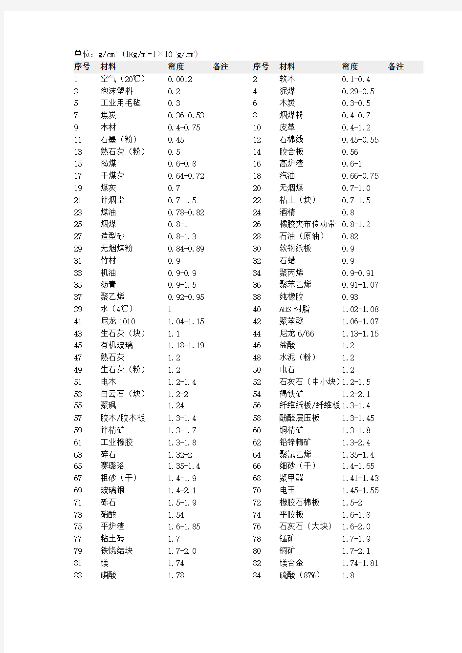 常用材料密度、线胀系数