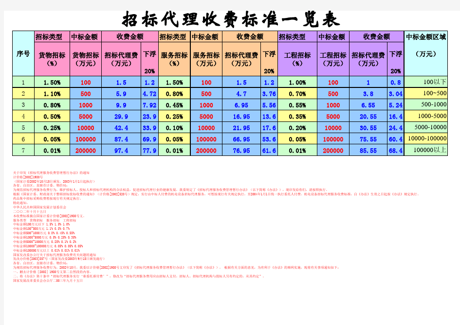 工程招标代理费收费标准快捷计算式