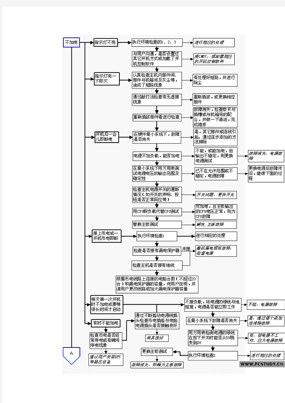 电脑维修流程图