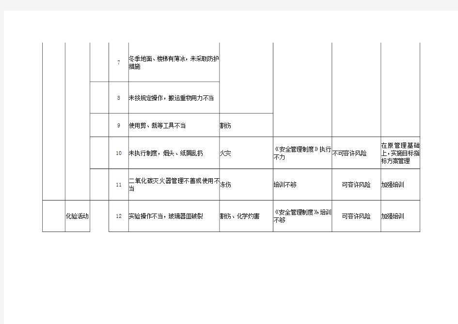 风险源识别表