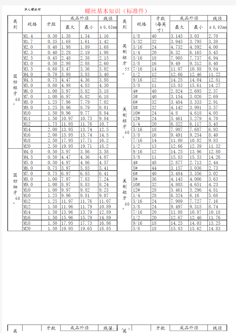 常用螺丝规格表