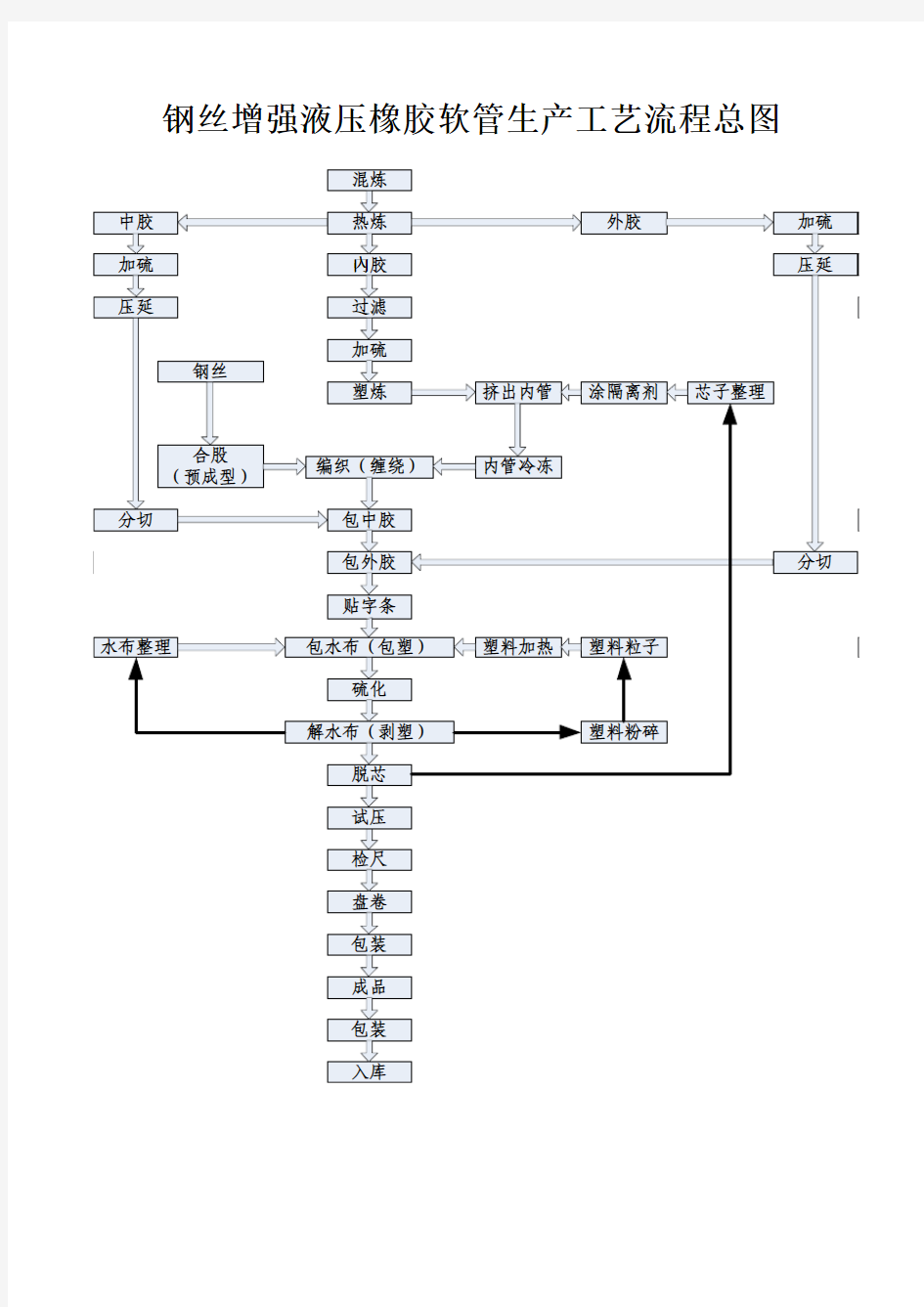 钢丝增强液压橡胶软管生产工艺流程总图