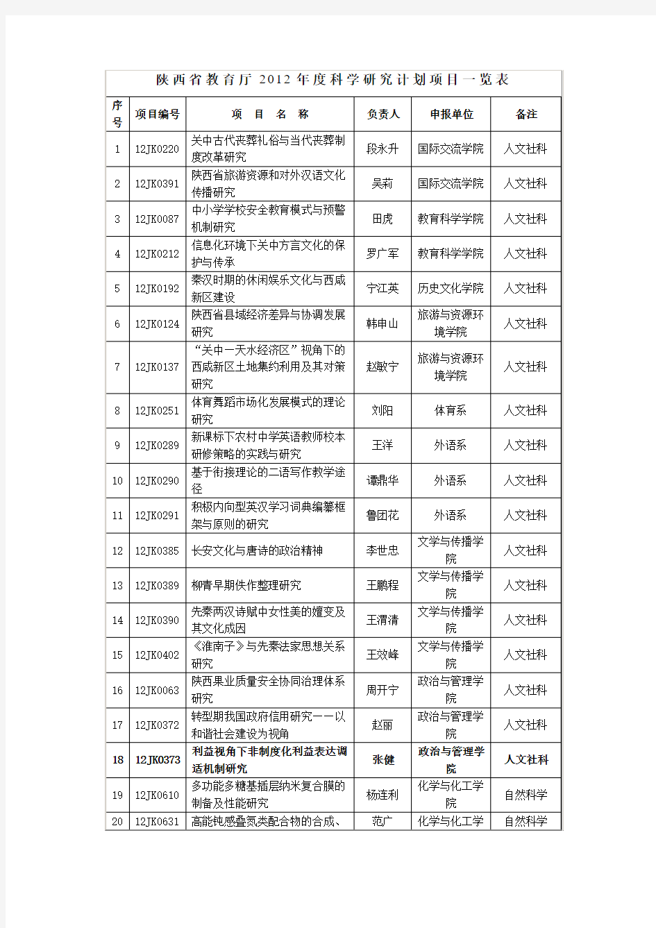 陕西省教育厅2012年度科学研究计划项目一览表