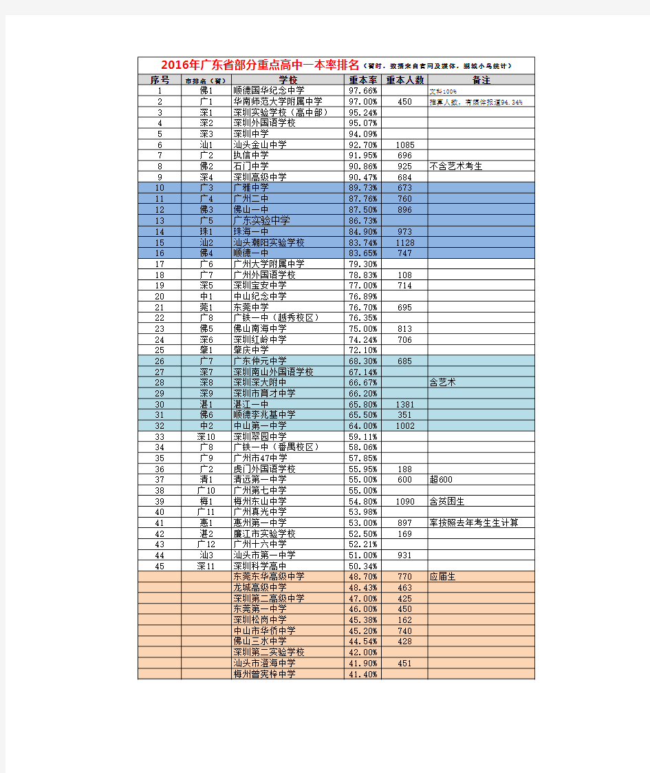 2016年广东省高中排行榜(部分,以重本率为参考)