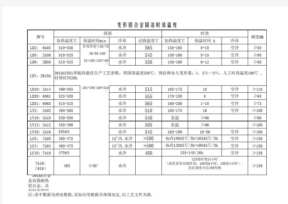 变形铝合金固溶时效温度