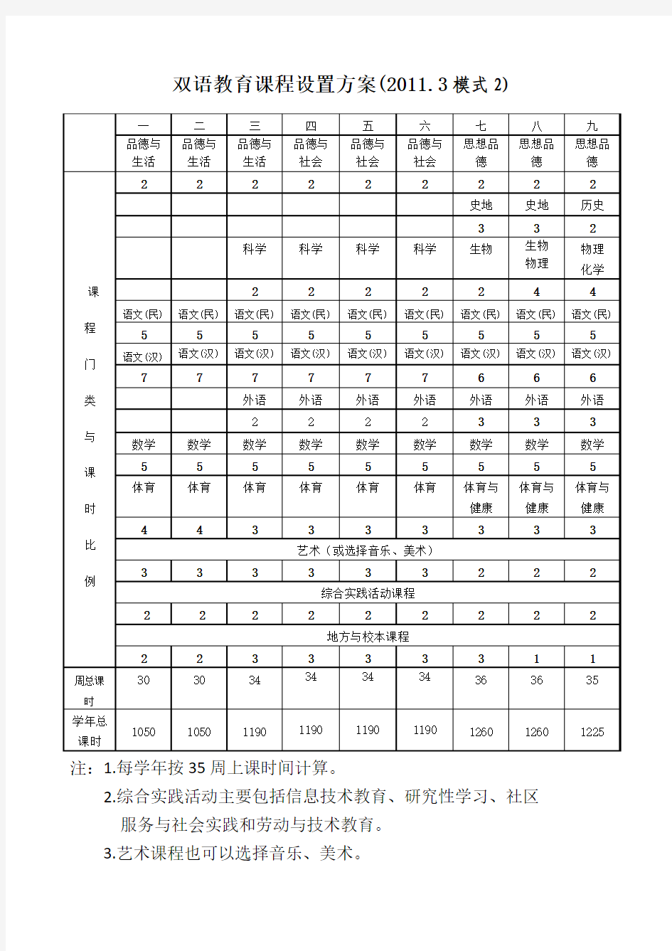 模式2 义务教育阶段双语教育课程设置方案(2011.3)