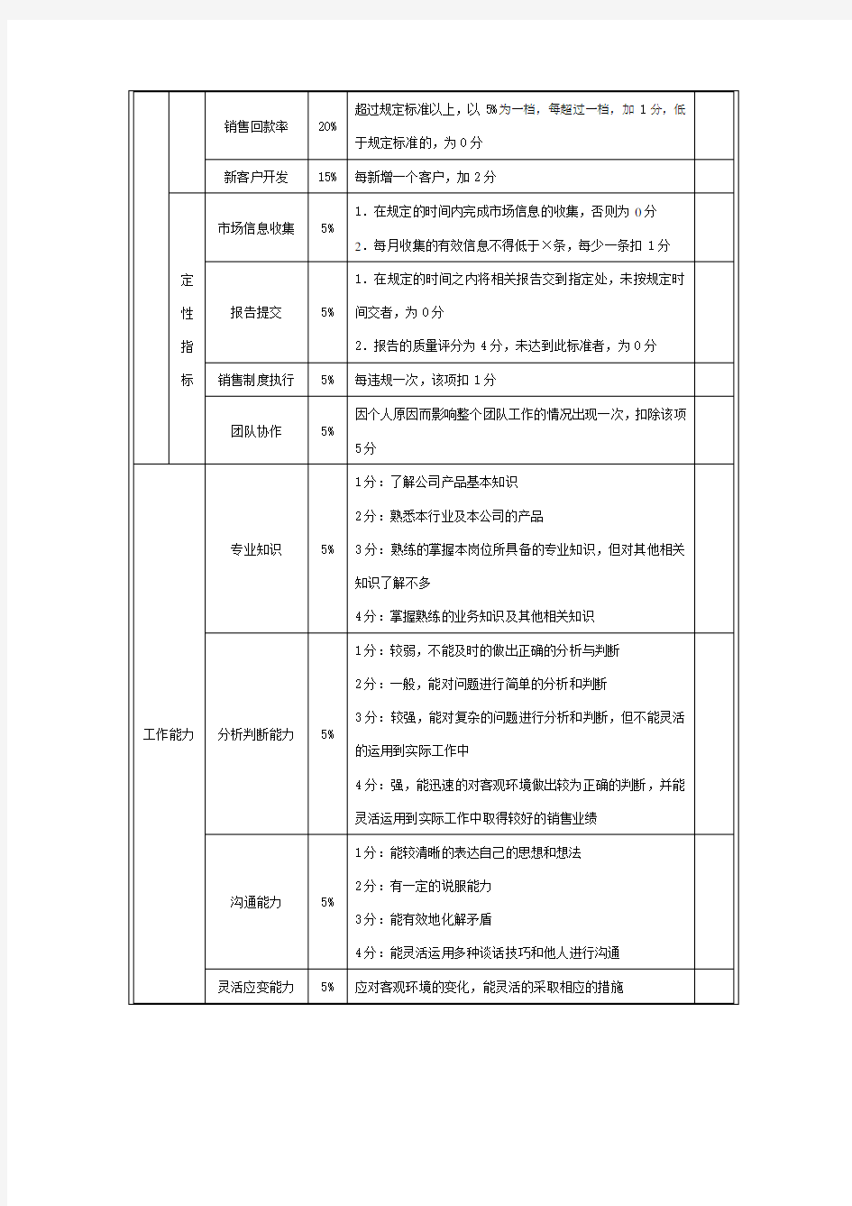 市场销售人员绩效考核指标