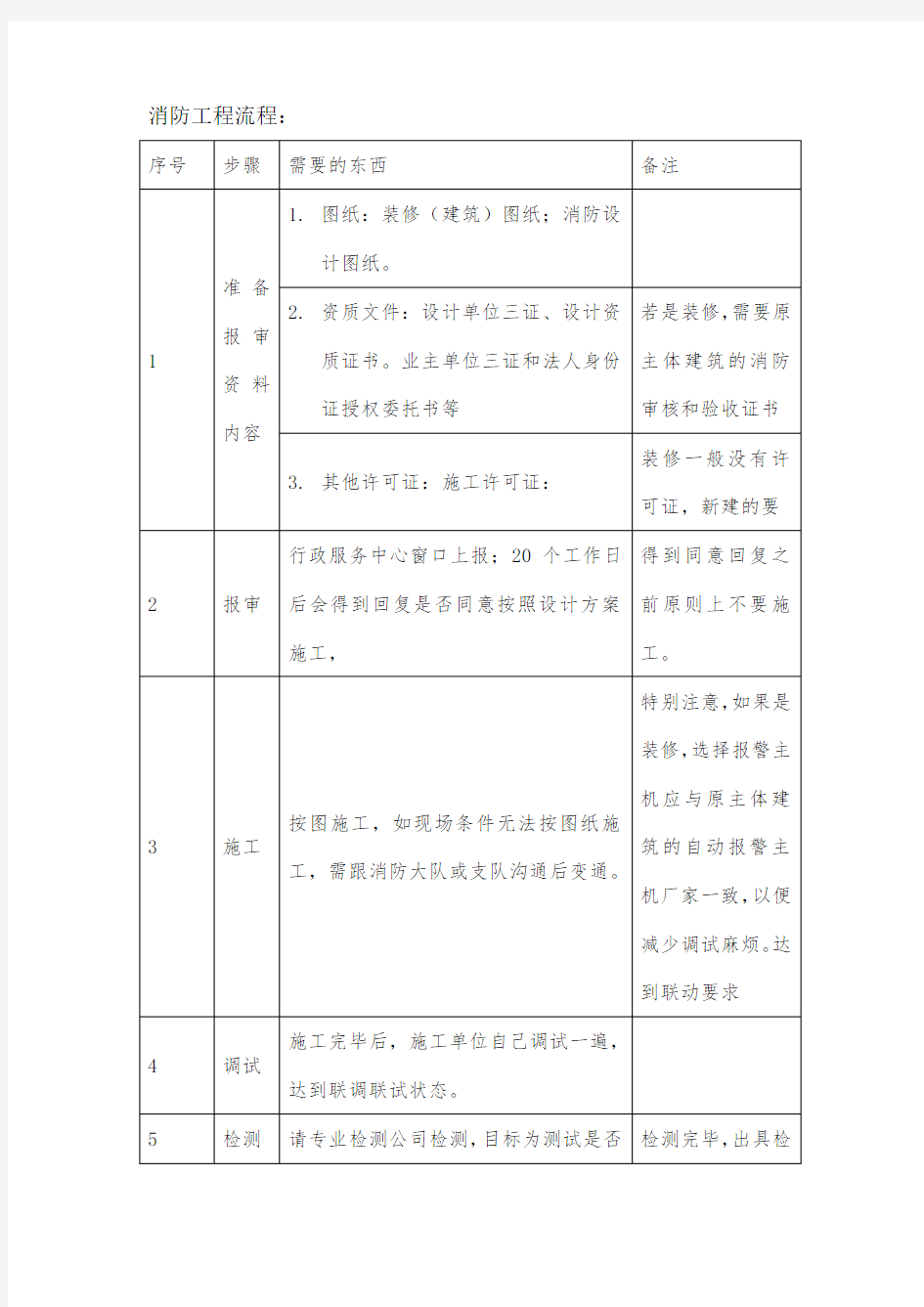 一般消防工程报审及报验流程