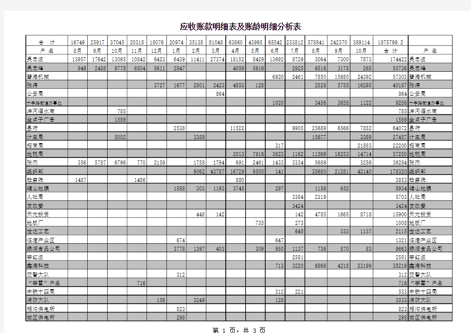 应收账款明细及账龄分析表