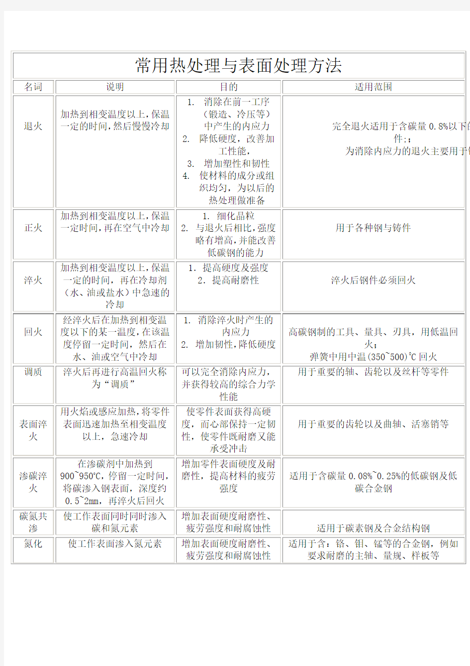 常用表面热处理及金属表面处理工艺