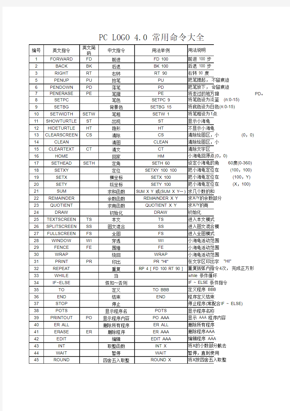 PC LOGO 常用命令大全