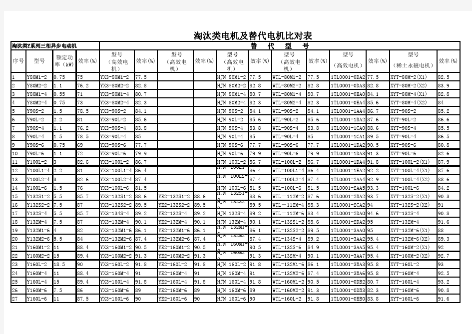 淘汰类电机及替代电机比对表