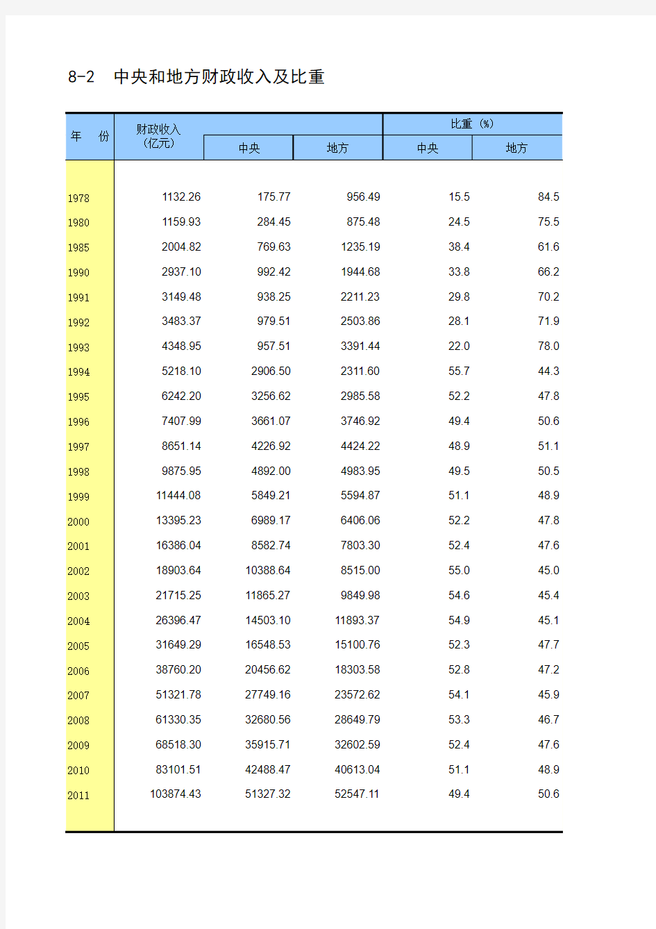 中央和地方财政收入及比重