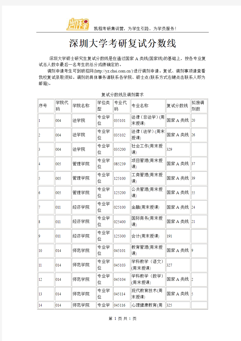 深圳大学考研复试分数线