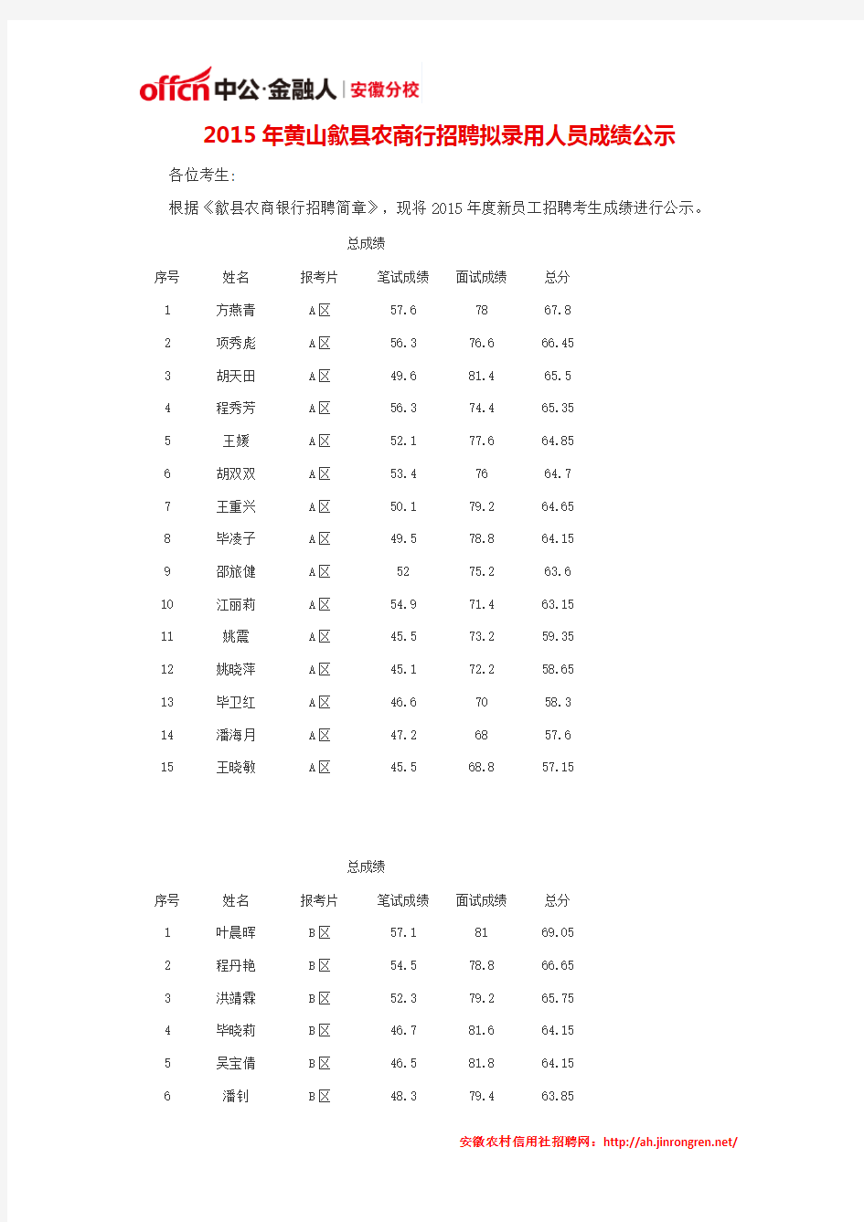2015年黄山歙县农商行招聘拟录用人员成绩公示