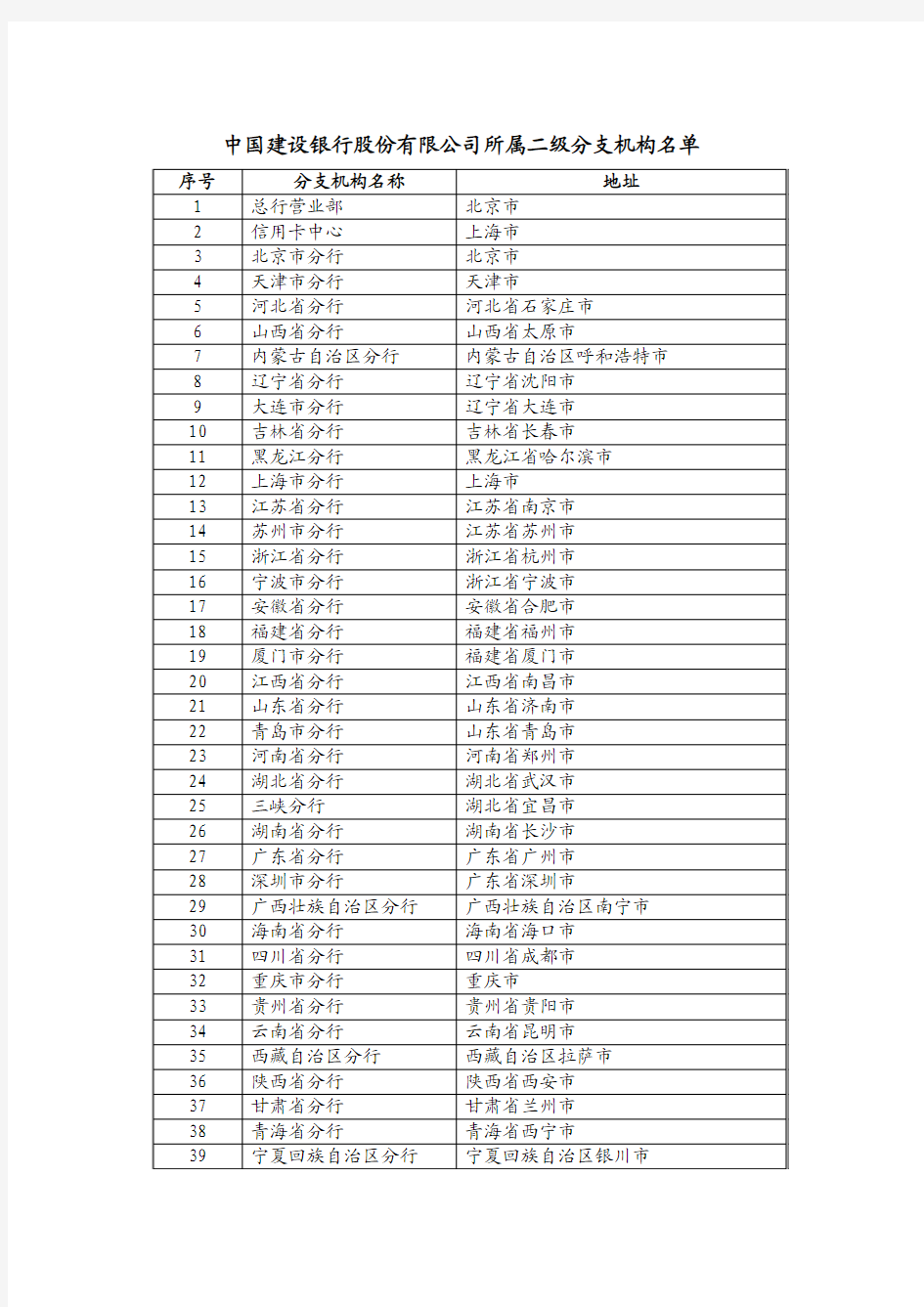 中国建设银行股份有限公司所属二级分支机构名单