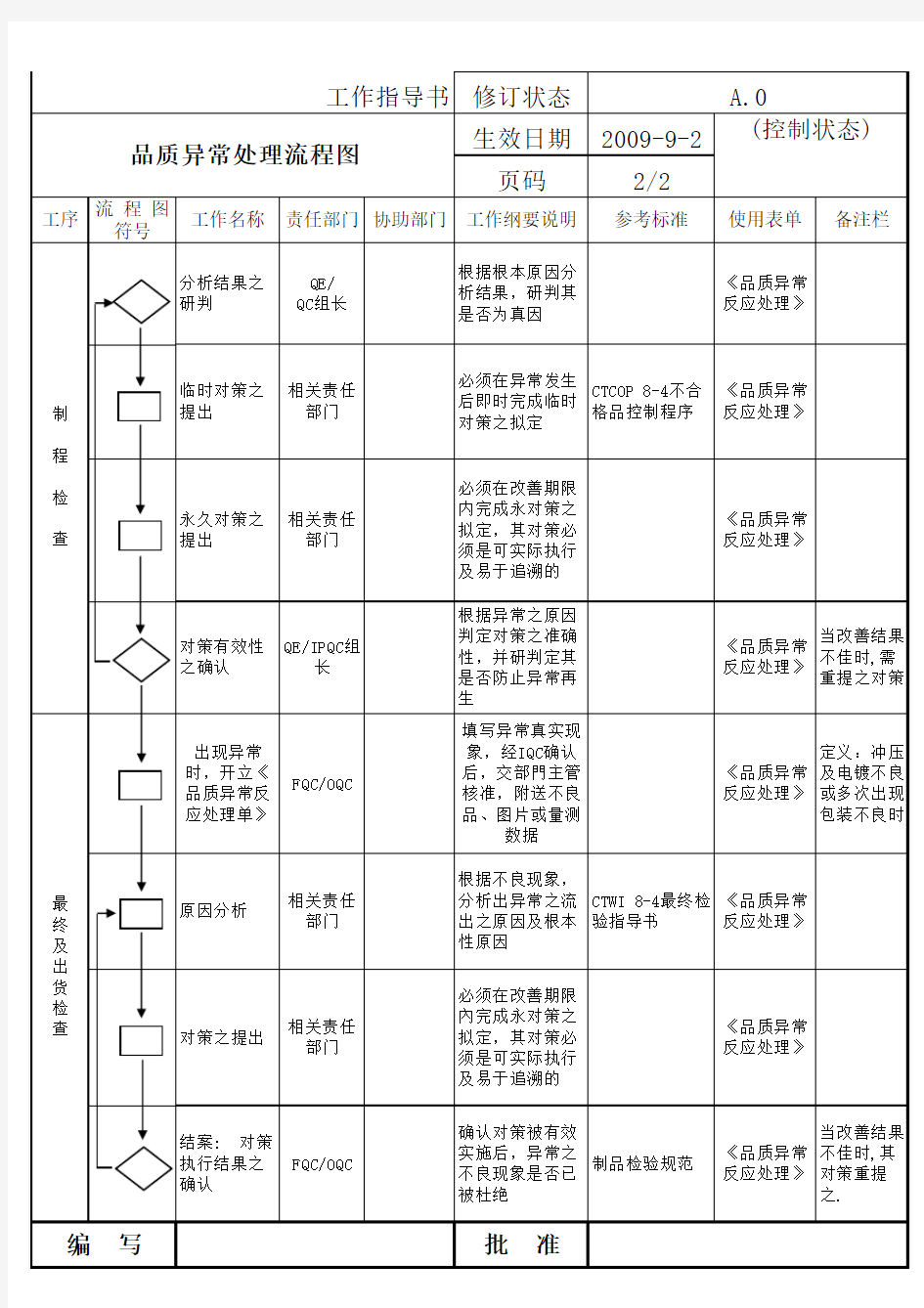 品质异常处理流程图