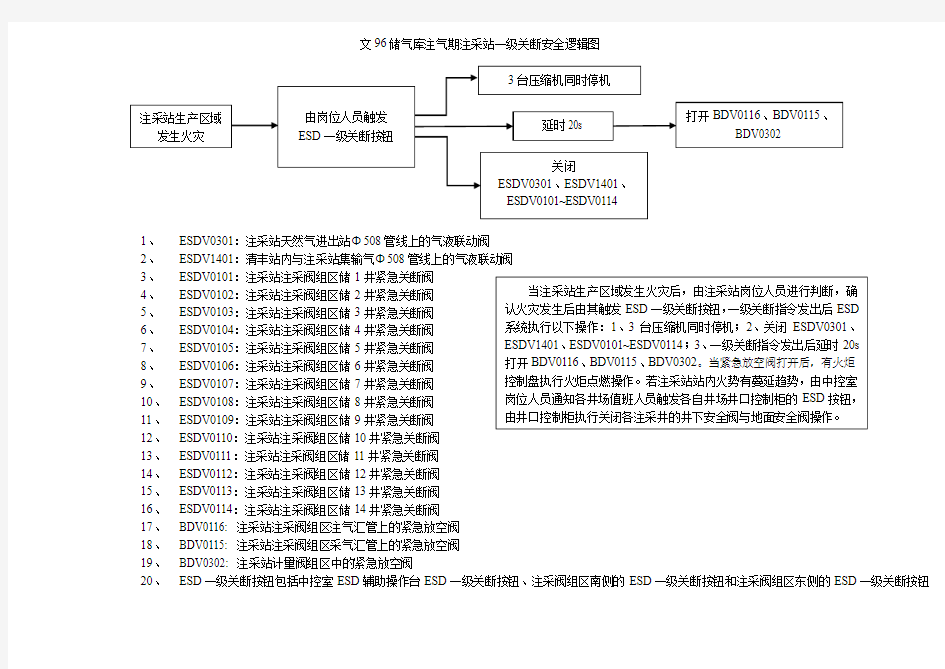 自控安全逻辑图