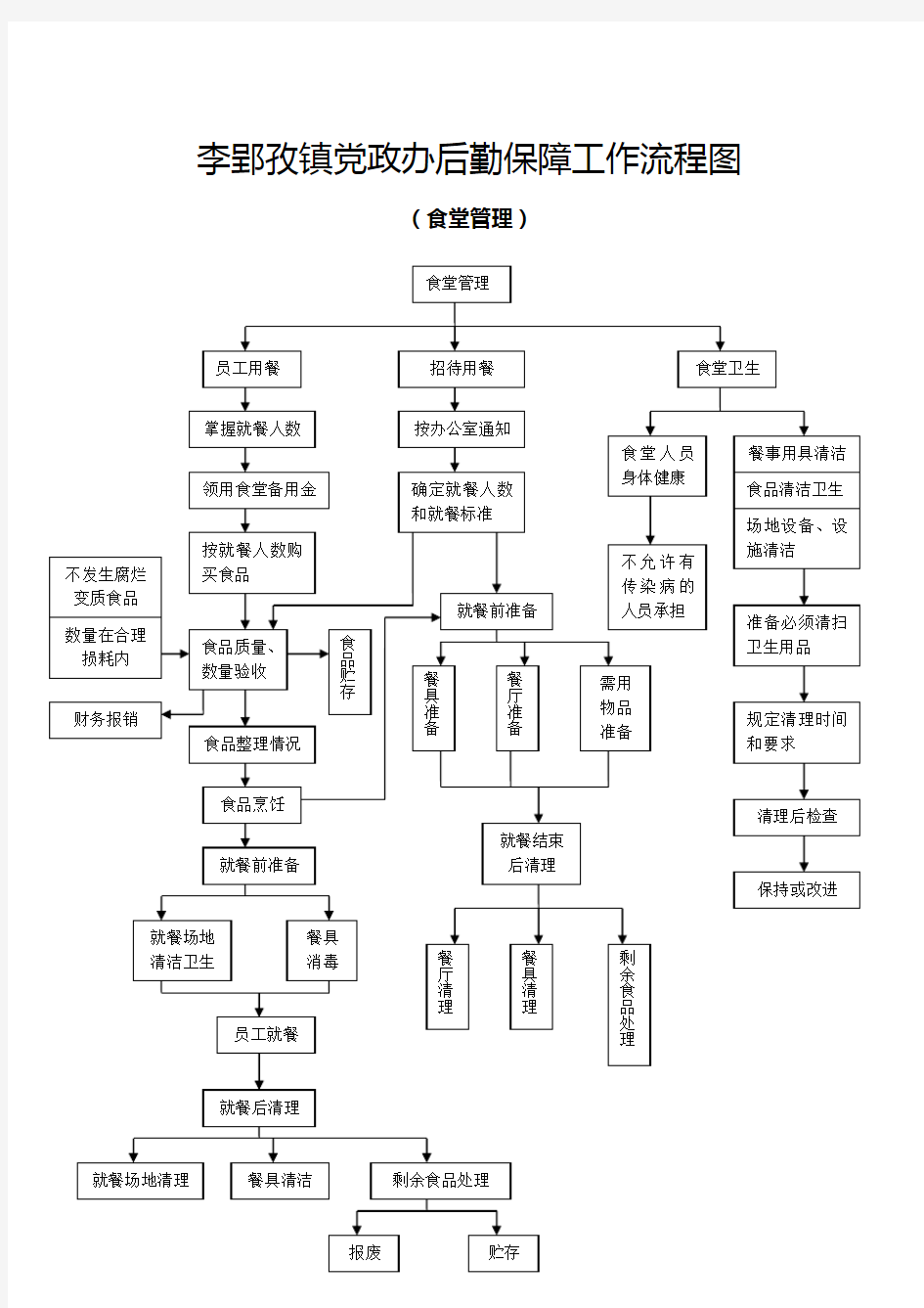 后勤保障工作流程图