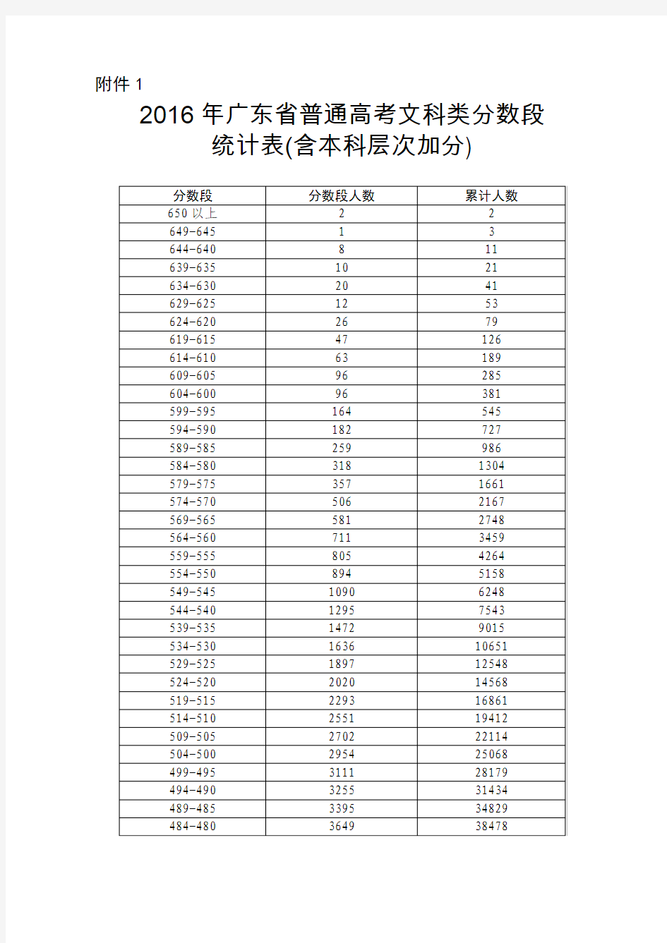 2016年广东省普通高考分数段