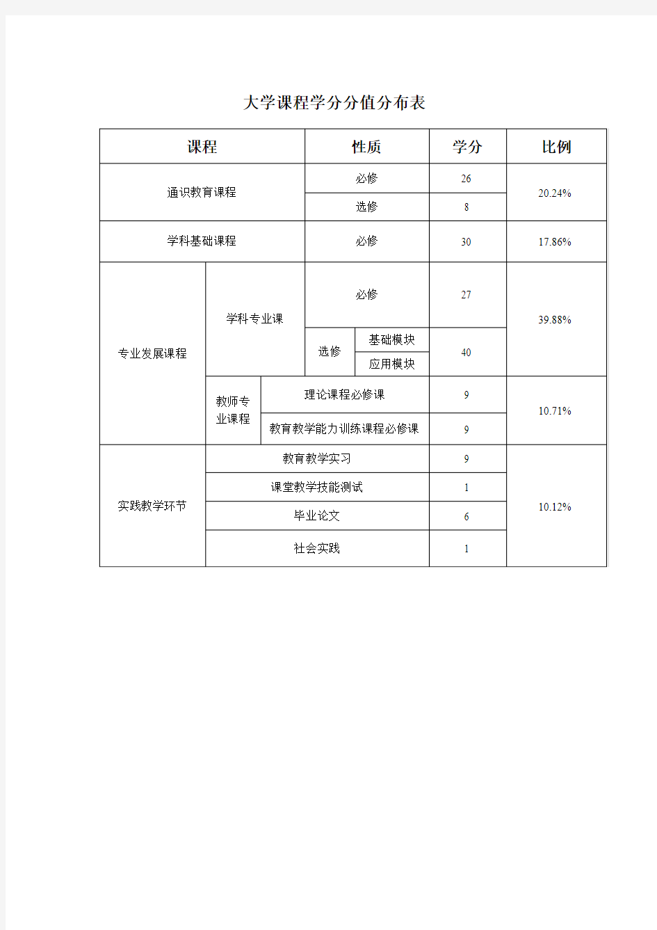 大学课程学分分值分布表