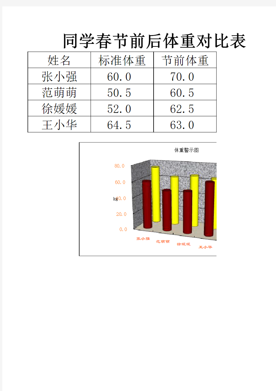 同学春节前后体重对比表(独立式三维簇状柱形图)