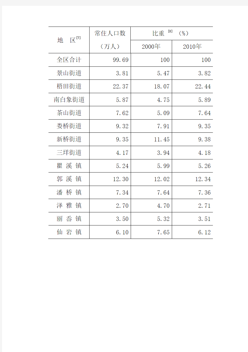 温州市区人口分布